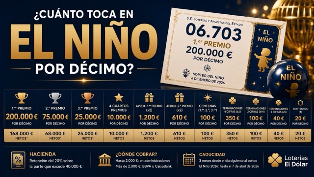 Cuánto toca en la Lotería del Niño por décimo