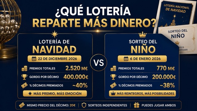 Qu� loter�a reparte m�s dinero: Navidad o El Ni�o